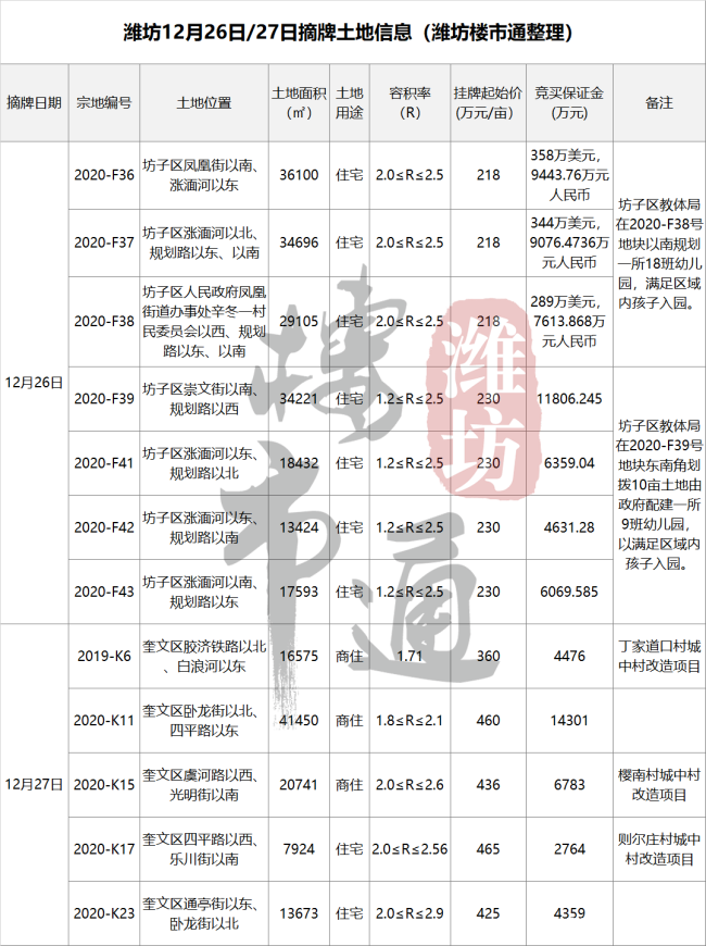 潍坊12宗新地扎堆上市起拍价竟高达465万亩