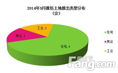 金九难觅9月潍坊卖地463亿同比跌78%